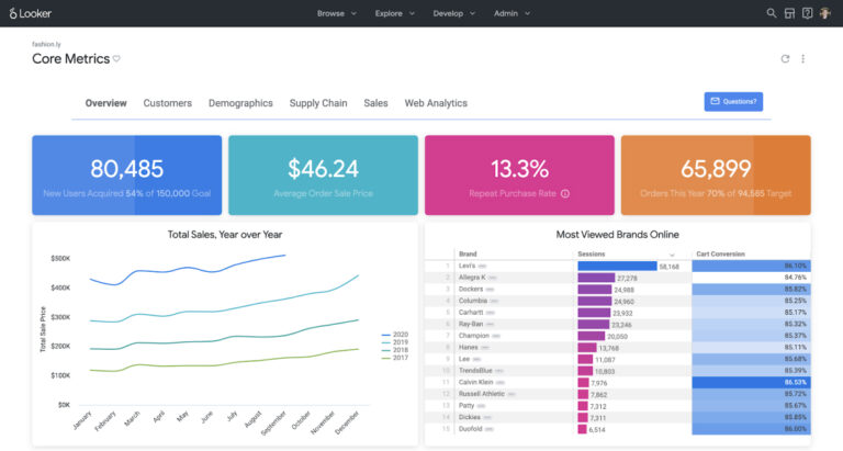 Interface du tableau de bord de Looker pour la gestion des analyses et visualisations.