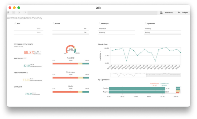 Interface du tableau de bord de Qlik pour la gestion des analyses et visualisations.