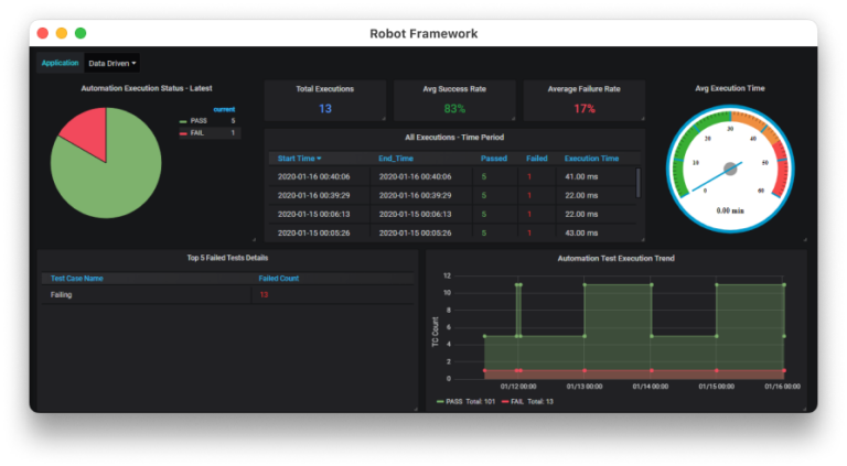 Interface du tableau de bord de Robot Framework pour la gestion des tests automatisés.