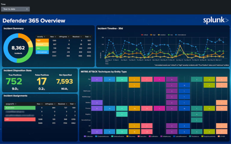 Interface du tableau de bord de Splunk pour la gestion et l’analyse des logs.